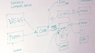 An einem Whiteboard handgeschriebenes Flowchart mit Systembausteinen