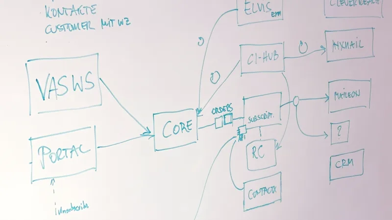 An einem Whiteboard handgeschriebenes Flowchart mit Systembausteinen