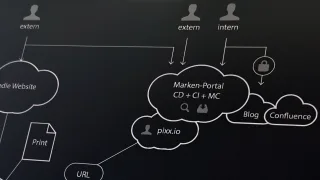 Digital erstelltes Flowchart zu Userzugriffen und Schnittstellen in einem IT System
