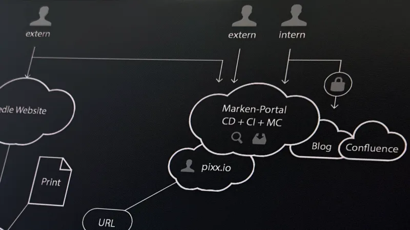 Digital erstelltes Flowchart zu Userzugriffen und Schnittstellen in einem IT System