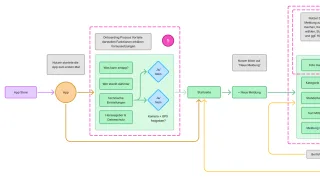Userflow einer App als schematisches Ablaufdiagramm